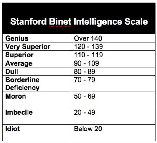 Test Stanford-Binet