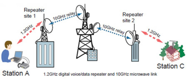 Comunicaciones vía microondas