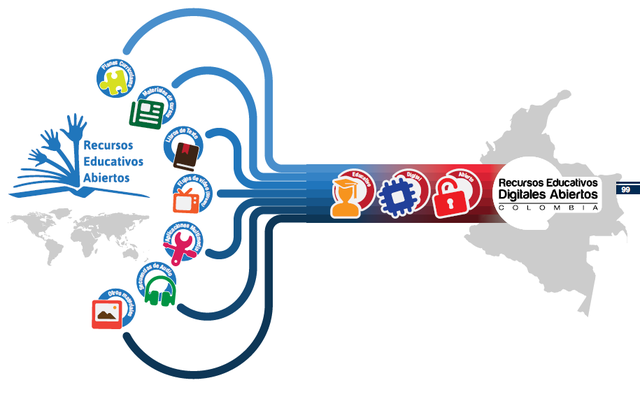 Recurso Educativo Digital en Colombia