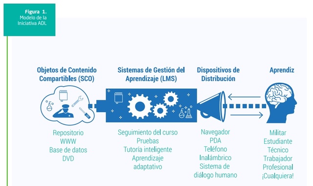 Slosser, OCC («objetos de contenido compartibles) o su sigla en inglés SCO (sharable content objects )
