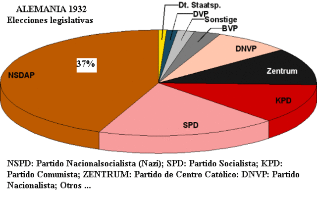 Alemanian, 1932ko hauteskundeetan alderdi naziaren arrakasta