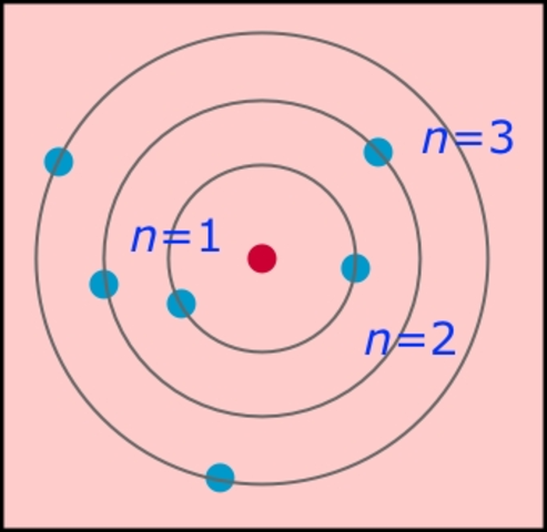 Model atòmic de Bohr