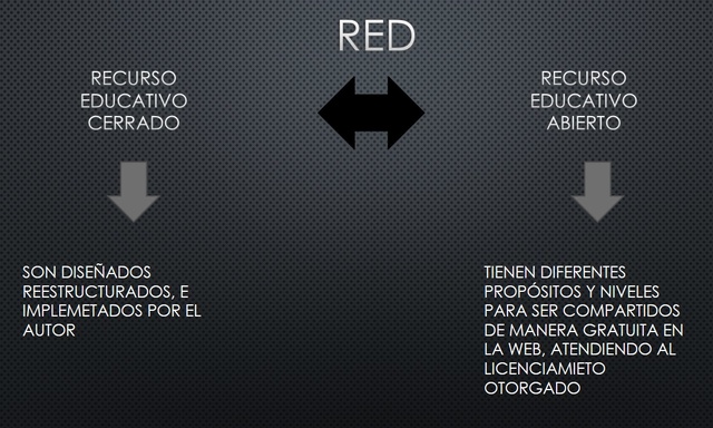 RED: Recurso Educativo Cerrado Y Recurso Educativo Abierto