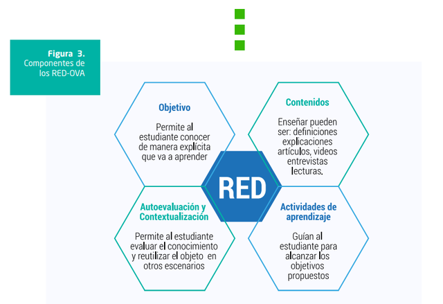 CUBIDES, elementos que conforman un RED