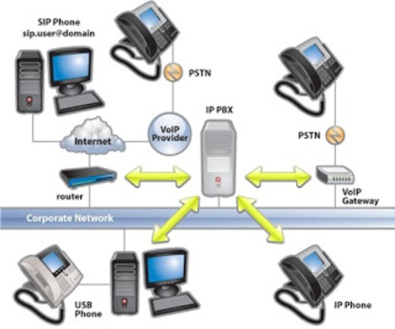 los diferentes aparatos electrónicos