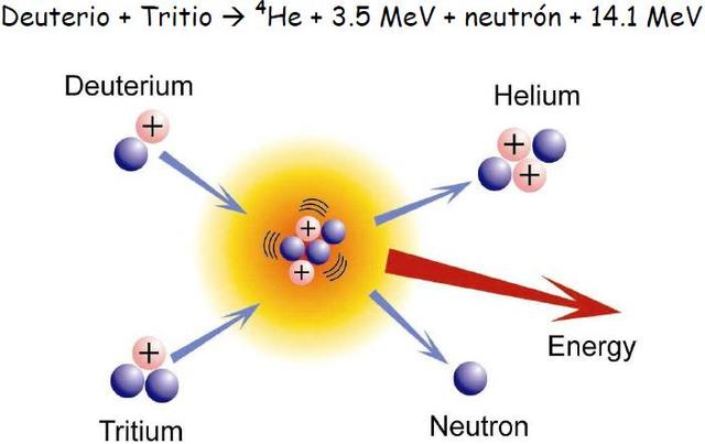 Descubrimiento de los isótopos, primeras reacciones ´de química nuclear y síntesis de nuevos elementos químicos