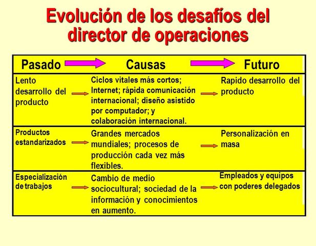 Procedimientos estandarizados de operación