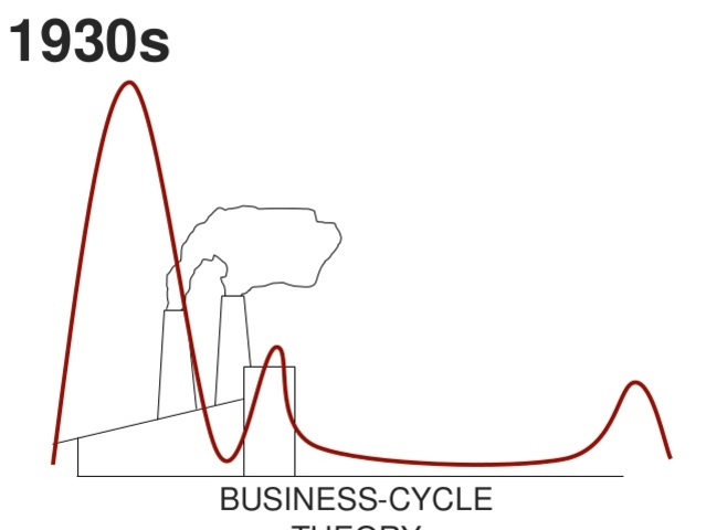 Business Cycle