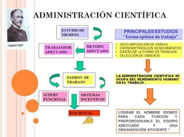 Administración Científica primeros aportes