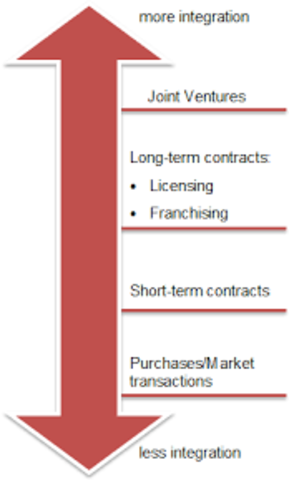 Vertical Integration