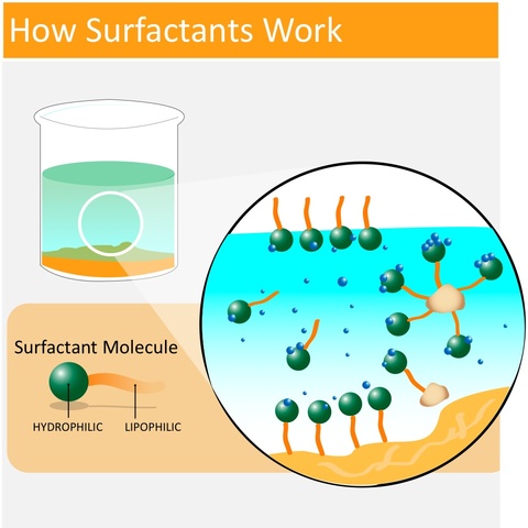 Surfactant FDA approved