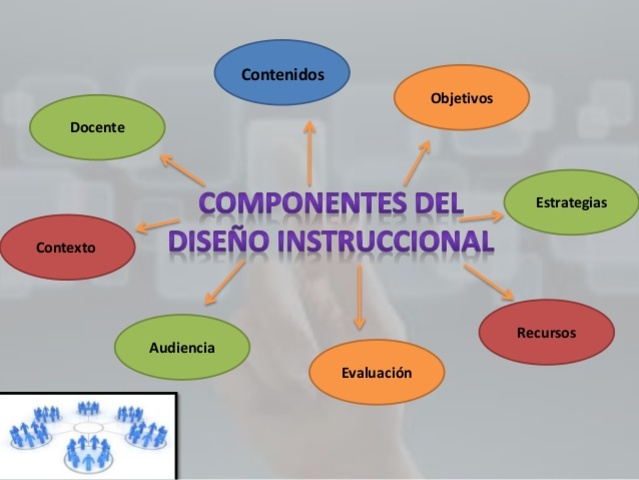 1994 (Willey) Seleccionó el Término “Objeto de Aprendizaje” para referirse a los componentes instruccionales pequeños.