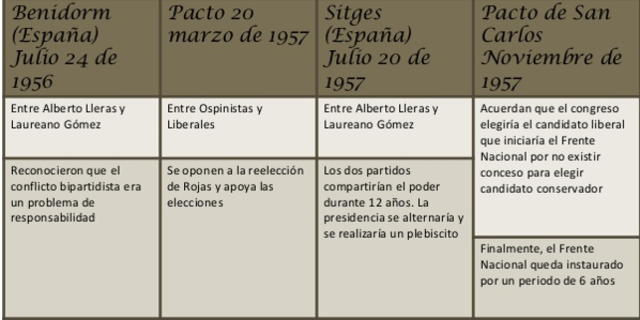 ACUERDOS PARA INSTAURAR EL FRENTE NACIONAL