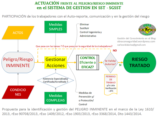 Decreto 1443 de 2014