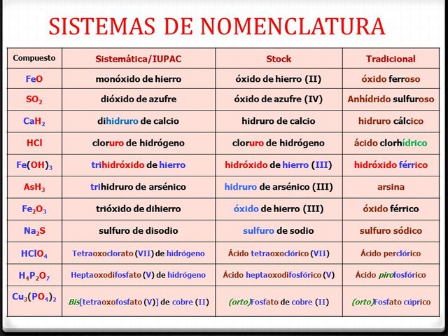 sistema de nomenclatura