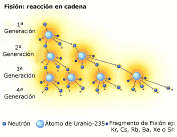 Primera reacción en cadena de fisión nuclear controlada