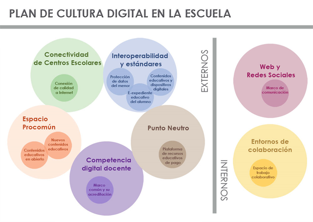 Configuración del Plan de Cultura Digital en la Escuela