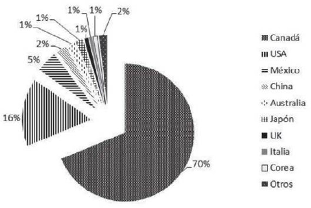 Porcentaje de empresas extranjeras en México mayor al 90%