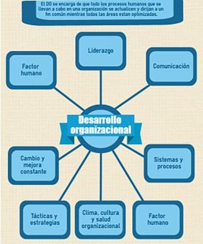 desarrollo organizacional