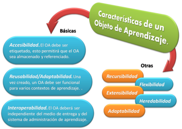 Componentes de un OA