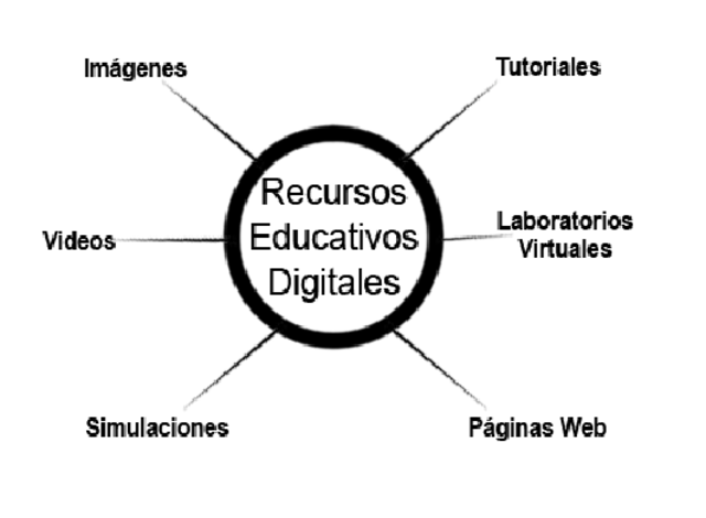 Los materiales digitales - Recursos Educativos Digitales