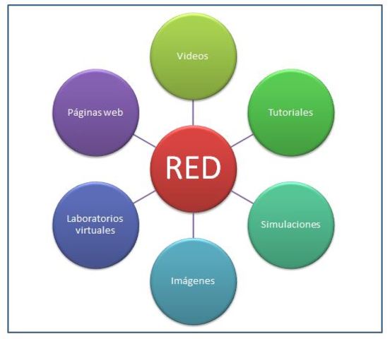 Contenidos Educativos Digitales