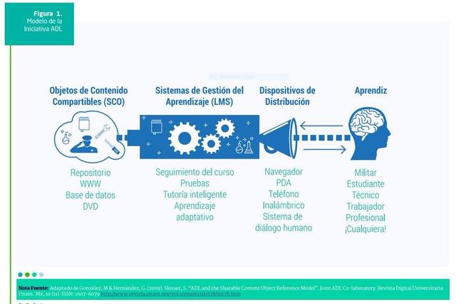 Objetos de Contenido Compartibles