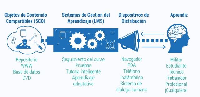 Objetos de Contenido Compartible SCO