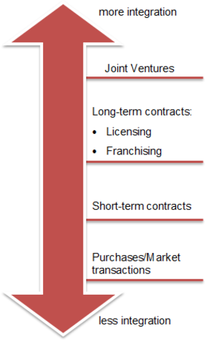 Vertical Intergration
