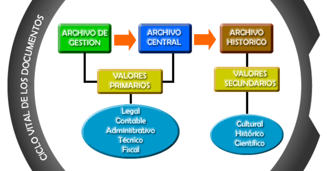 Valores primarios y secundarios
