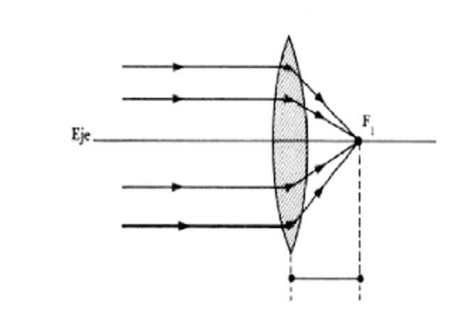 Lentes planos convexas y biconvexas
