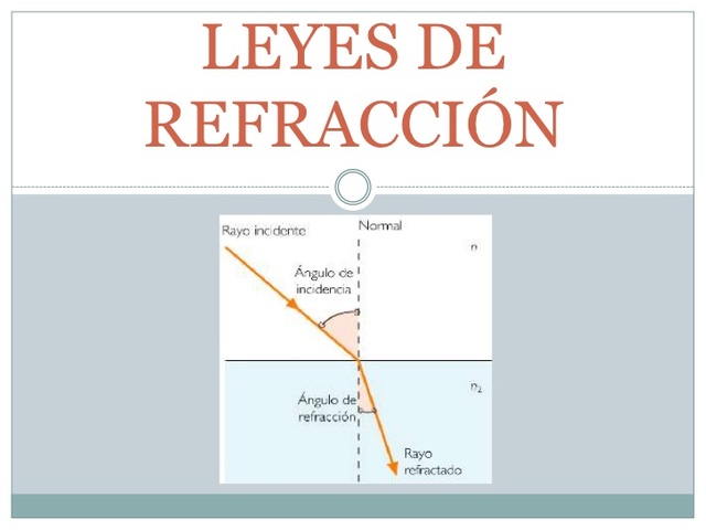 leyes de refraccion