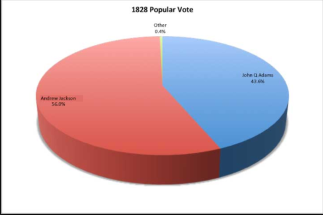 Election of 1828