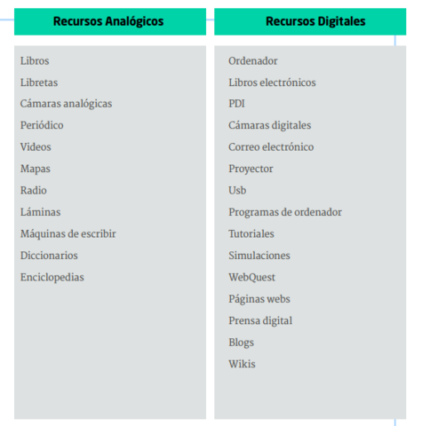 García (2015) Recursos Educativos Análogos y Digitales