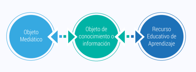 Wiley (2000) Clasificación de los Recursos Educativos Digitales