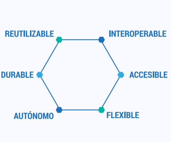 Características de los Recursos Educativos Digitales