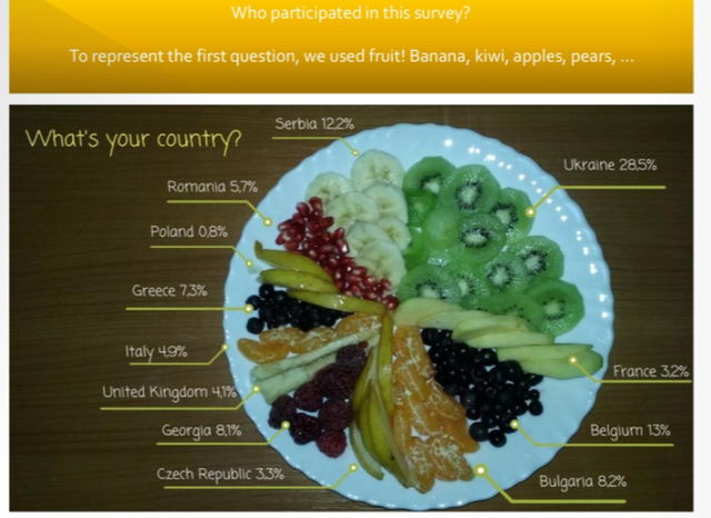 Chestionar privind alimentația