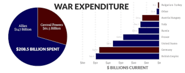 WWI costs