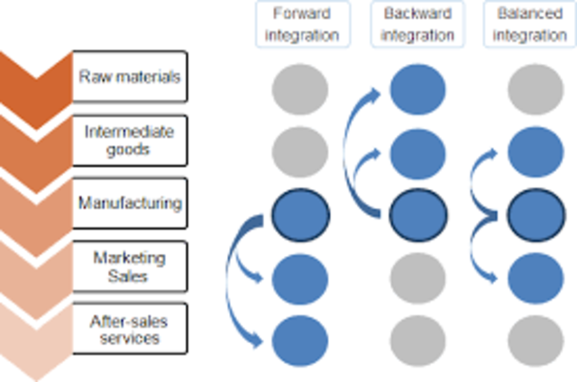 Vertical Integration
