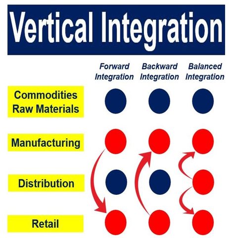 Vertical Integration