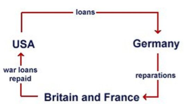 Dawes and Young Plan