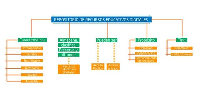 Repositorios de Recursos Educativos Digitales