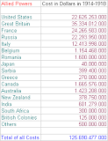 Costs of war- WWI