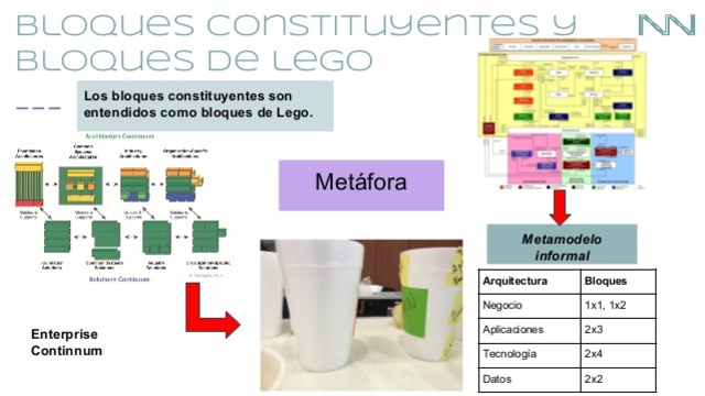 metáfora de Lego