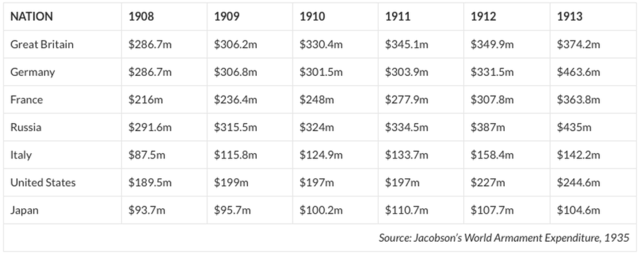European Military Spending Increase