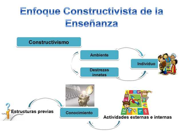 Enfoque Constructivista