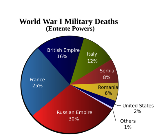 WWI Casualties
