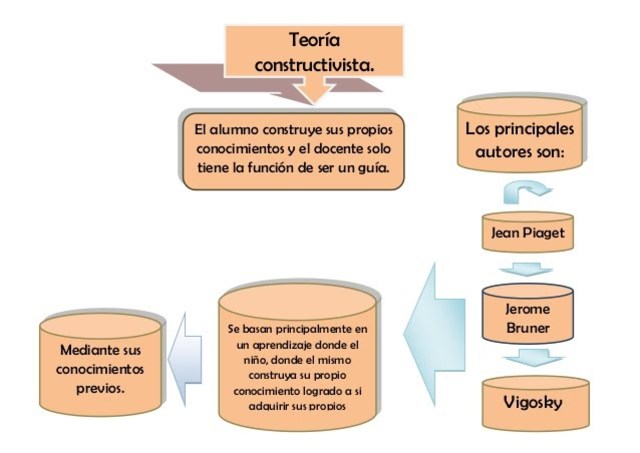 Teoría Constructivista