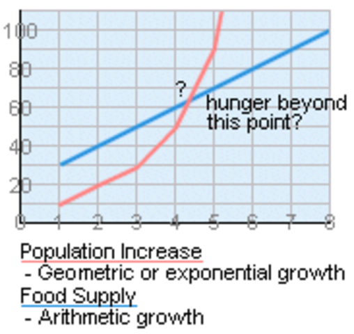 Thomas Malthus Publishes his Essay on Population