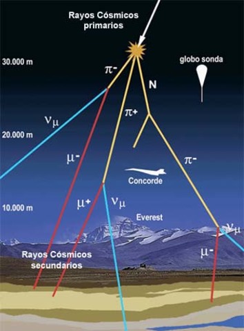 Invención de los rayos cósmicos